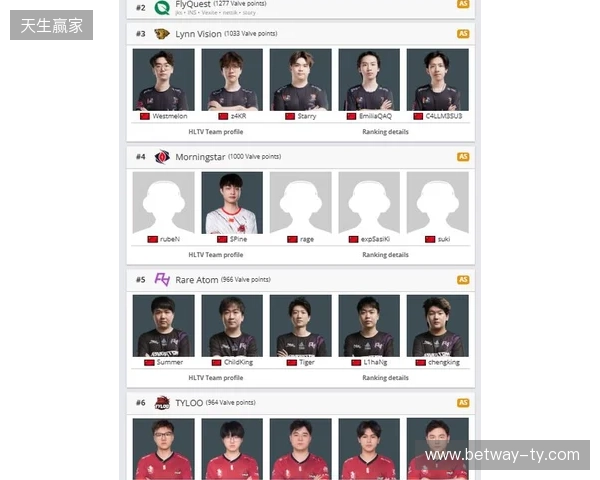 Morningstar升至亚洲第4,TYLOO处在Major晋级线外 Morningstar升至亚洲第4,TYLOO处在Major晋级线外